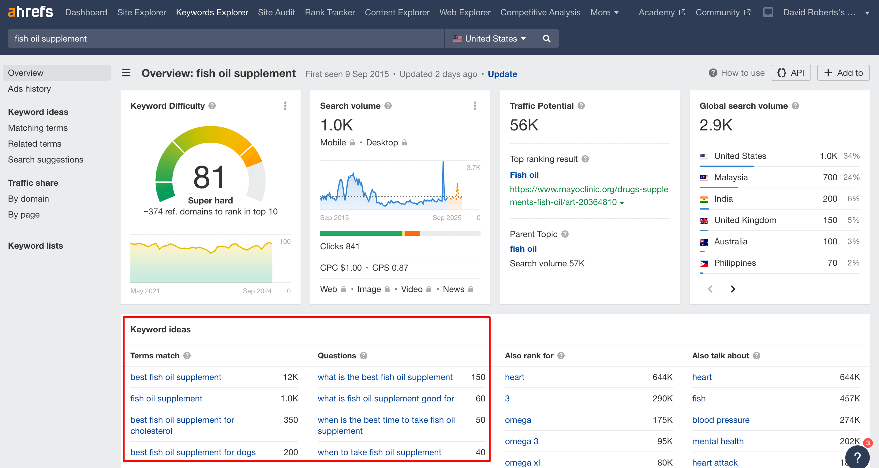 keyword research for fish oil business