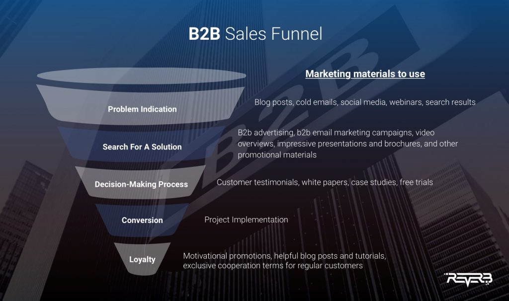 b2b sales funnel