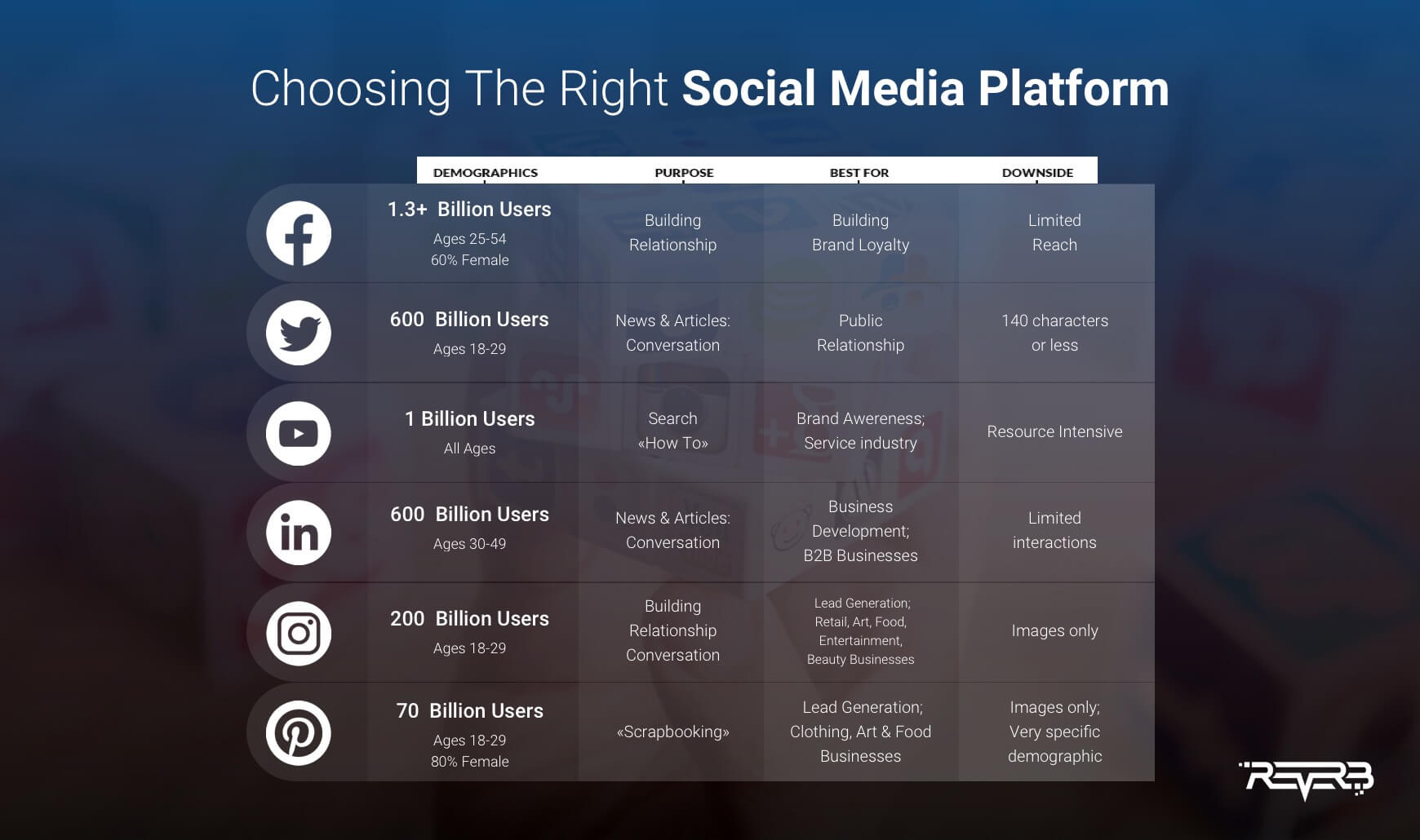 how to choose the right social media channel