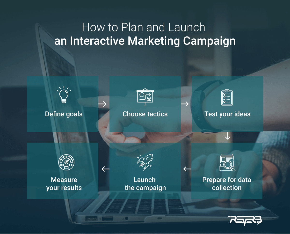 how to plan interactive marketing campaign