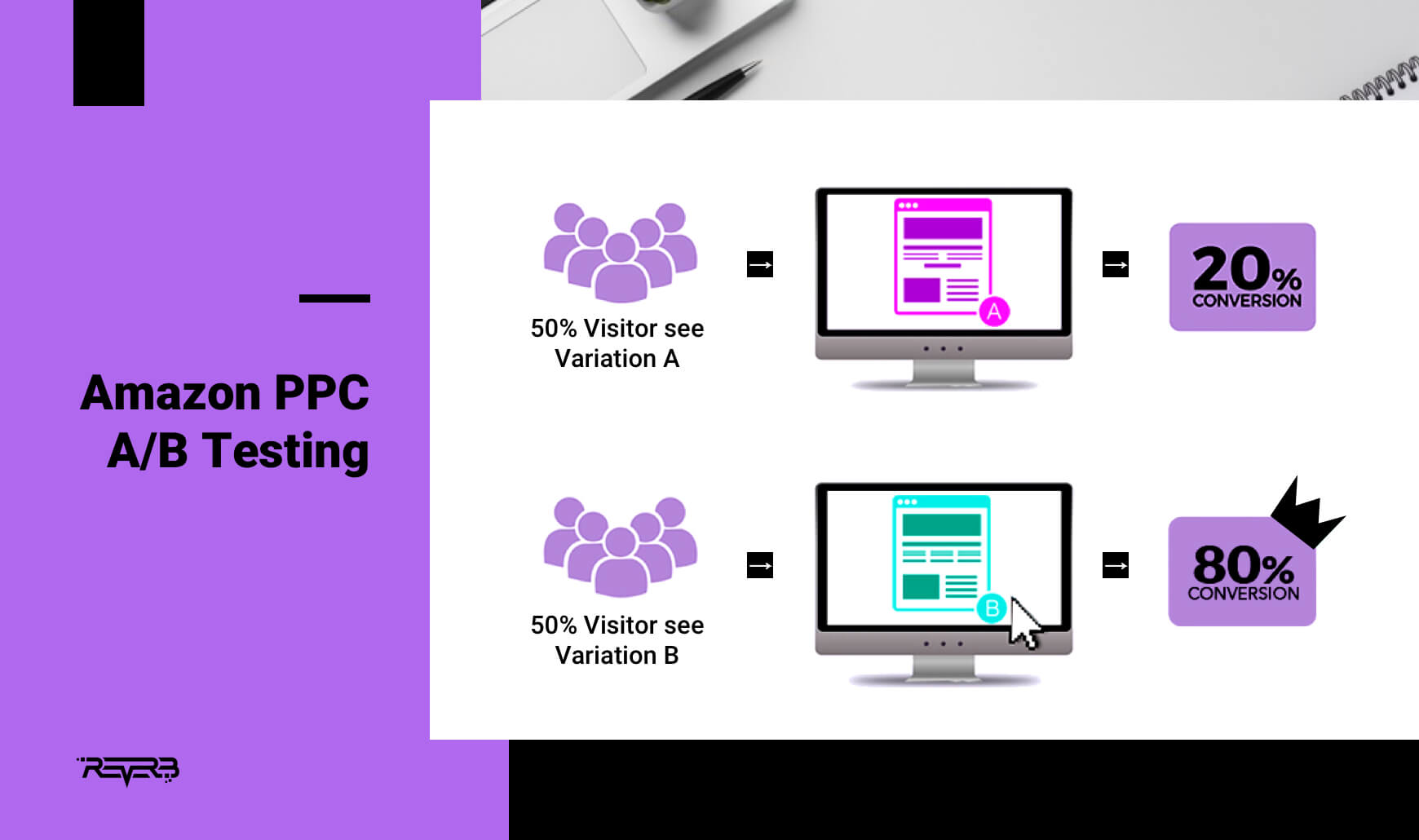 amazon ppc a/b testing