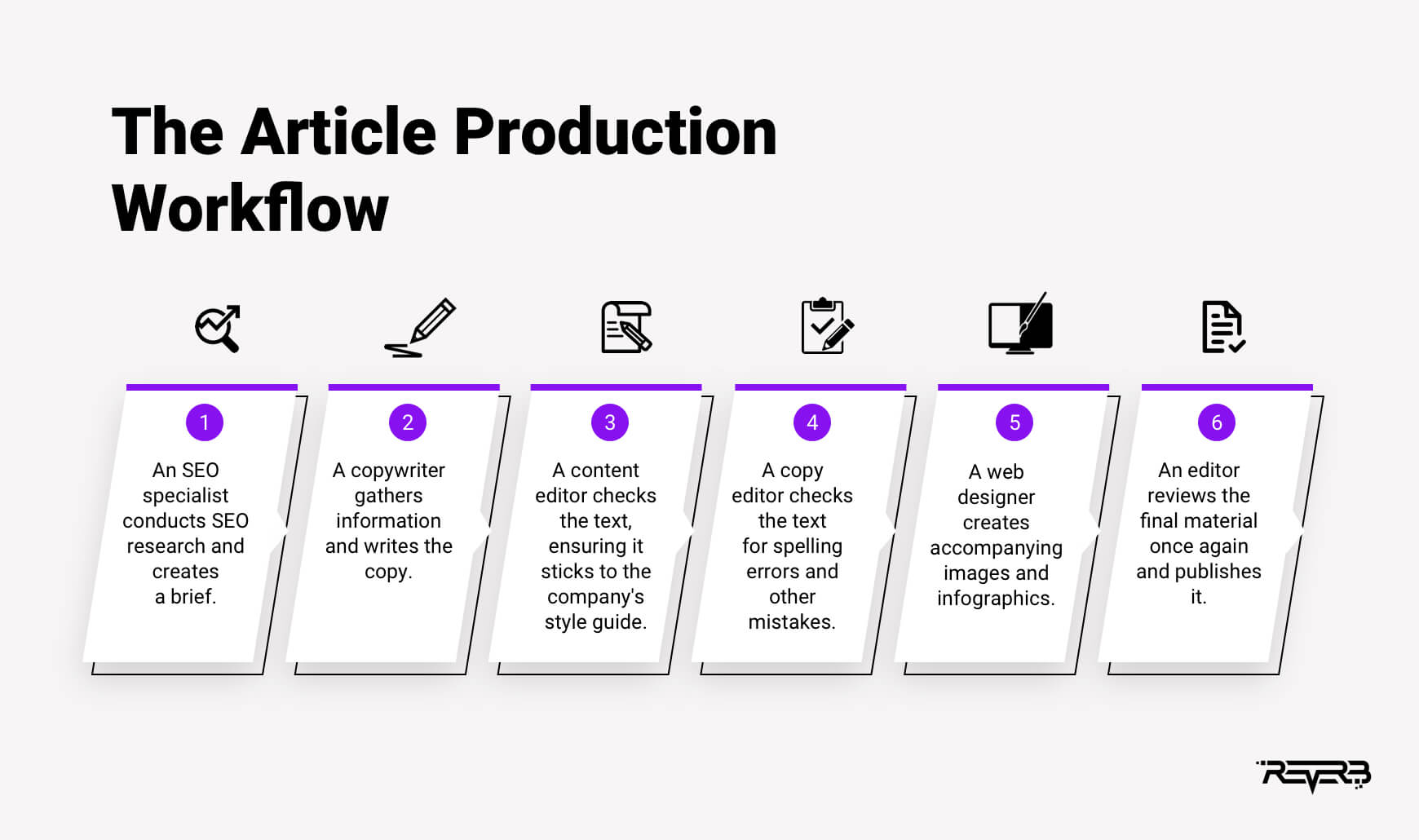 the article production workflow
