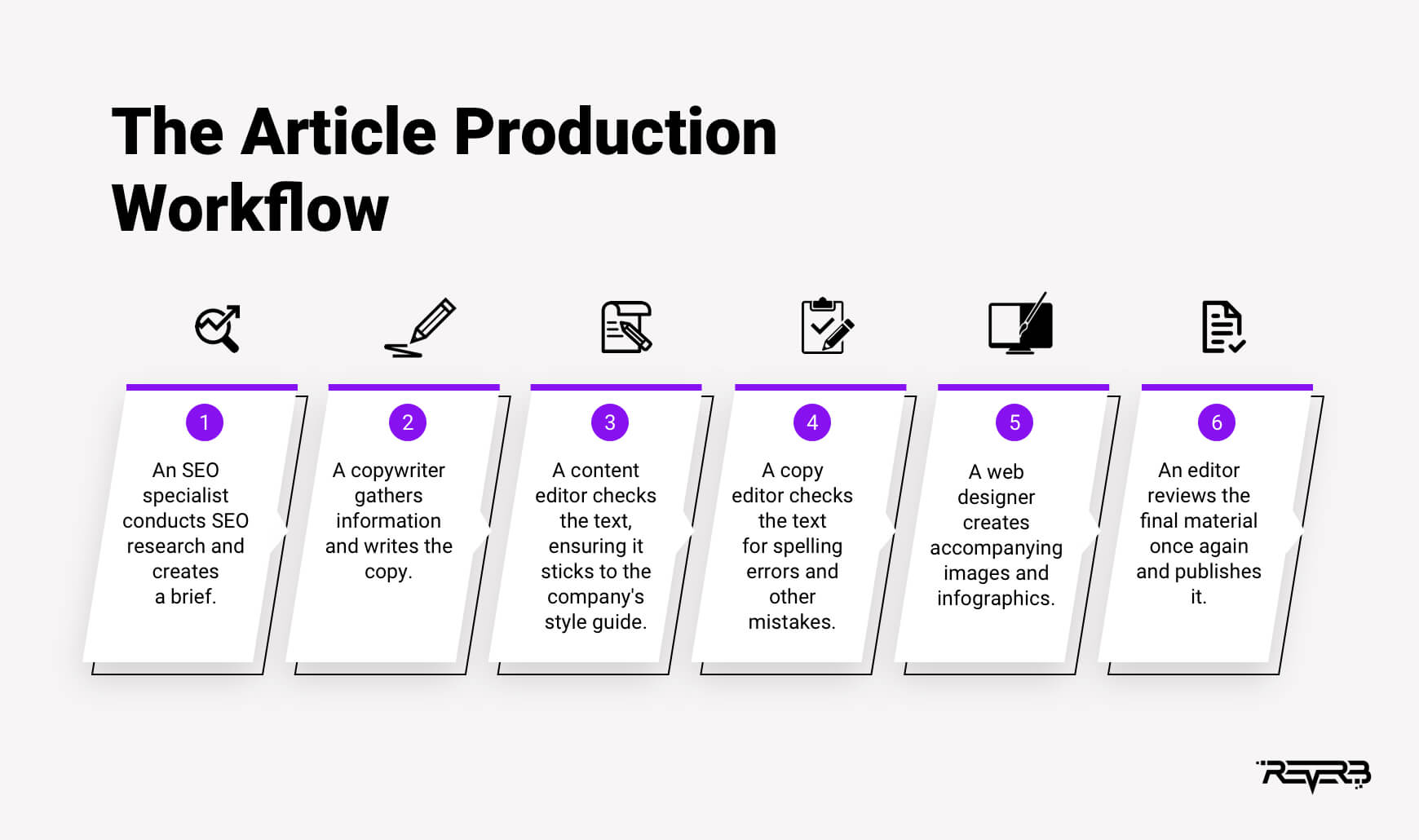 Why You Need A Copy Editor For Your Site 5 Key Benefits REVERB   The Article Production Workflow 1 