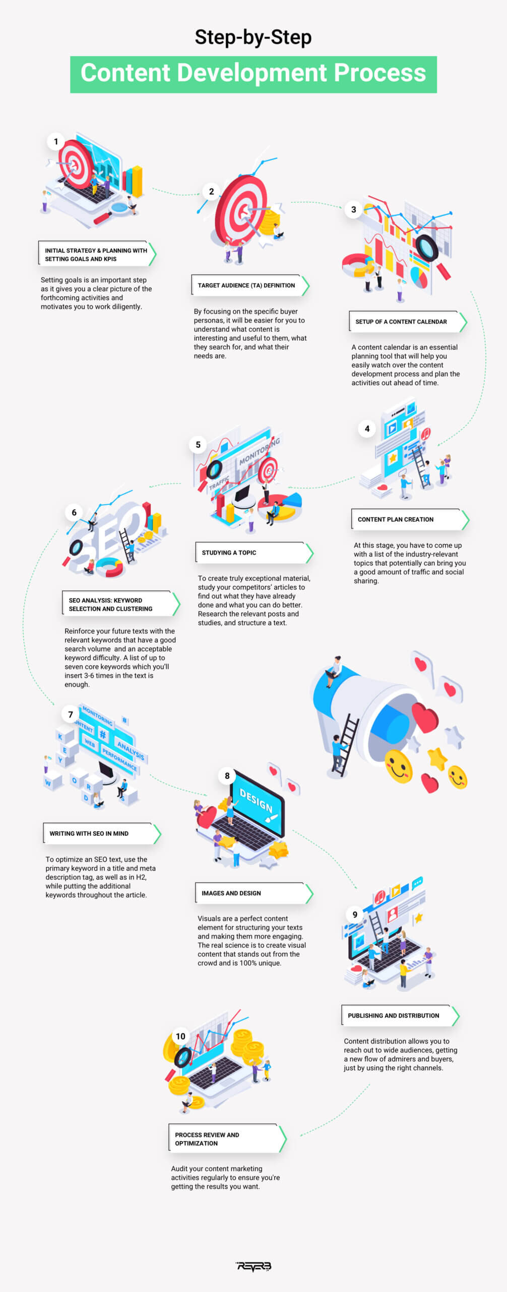 content development process