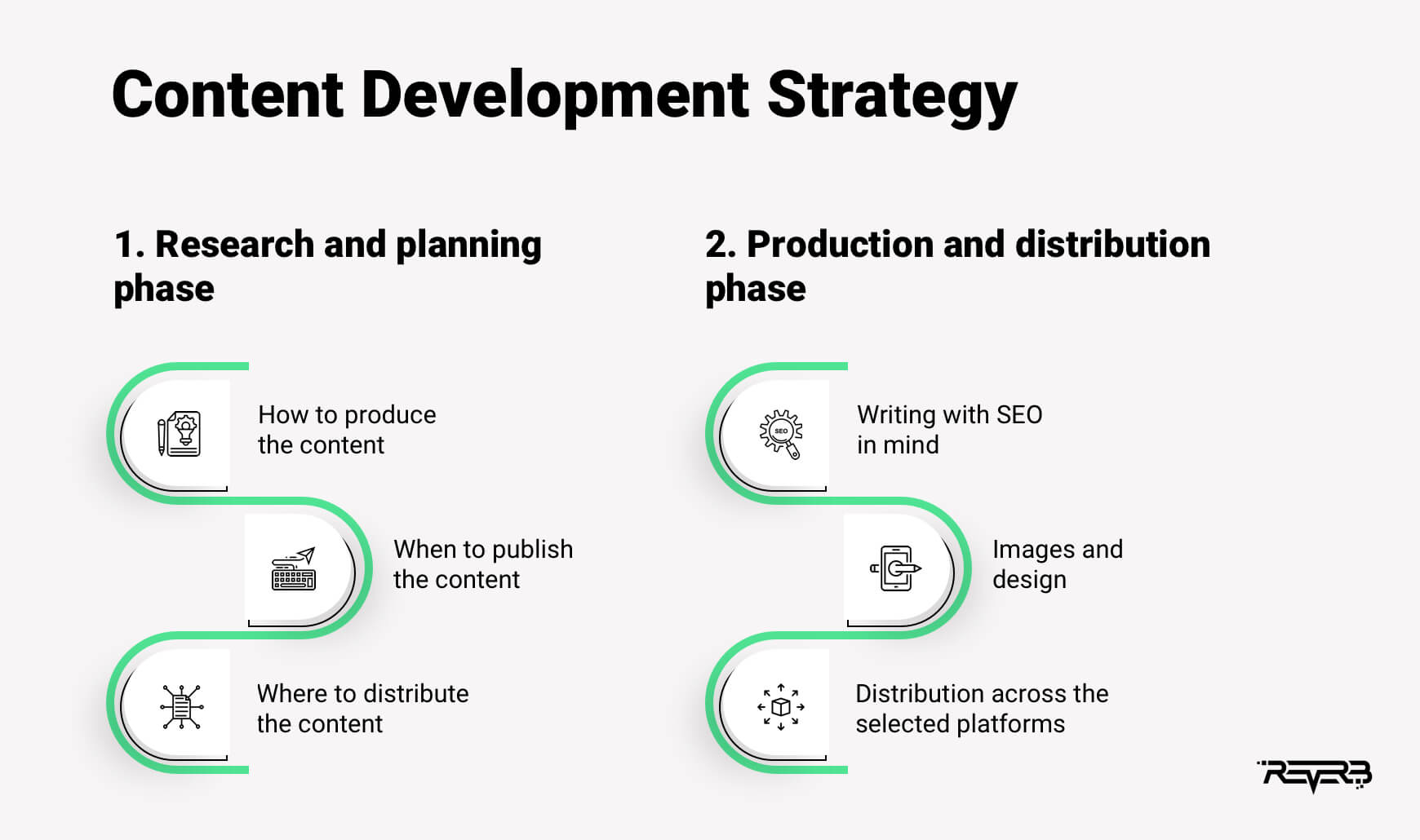 content development process
