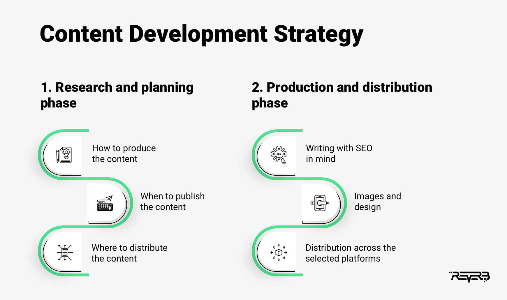 how assignments help in content development