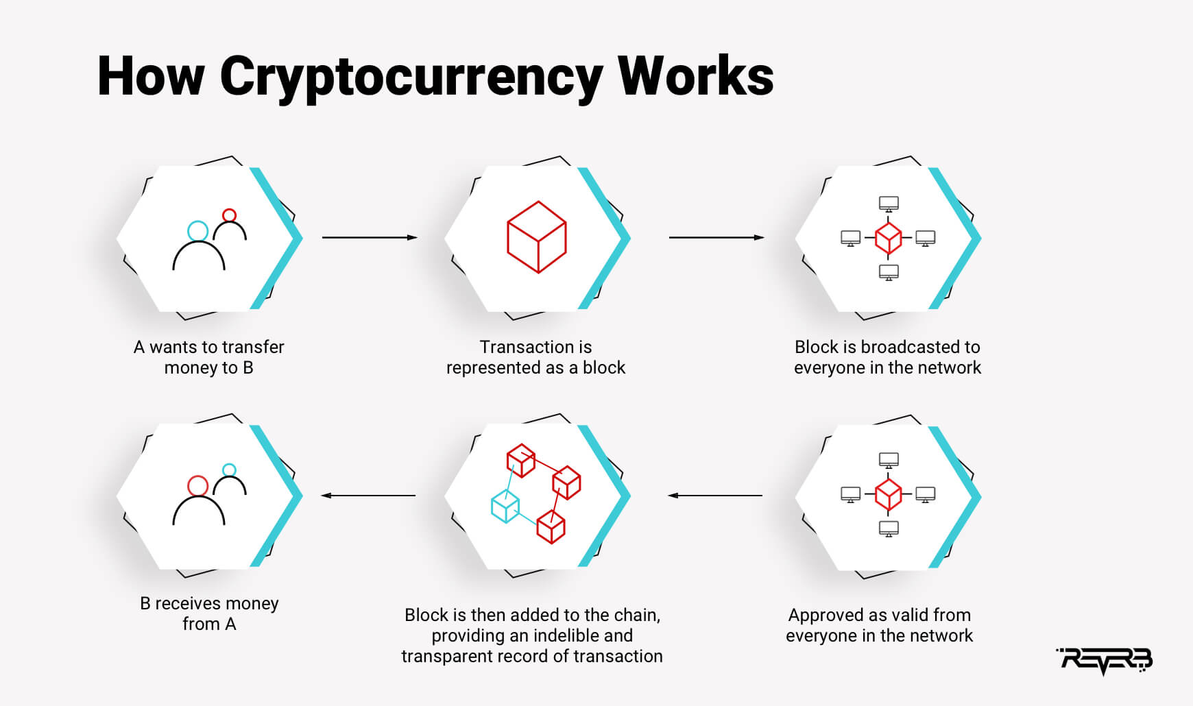 how to crypto work
