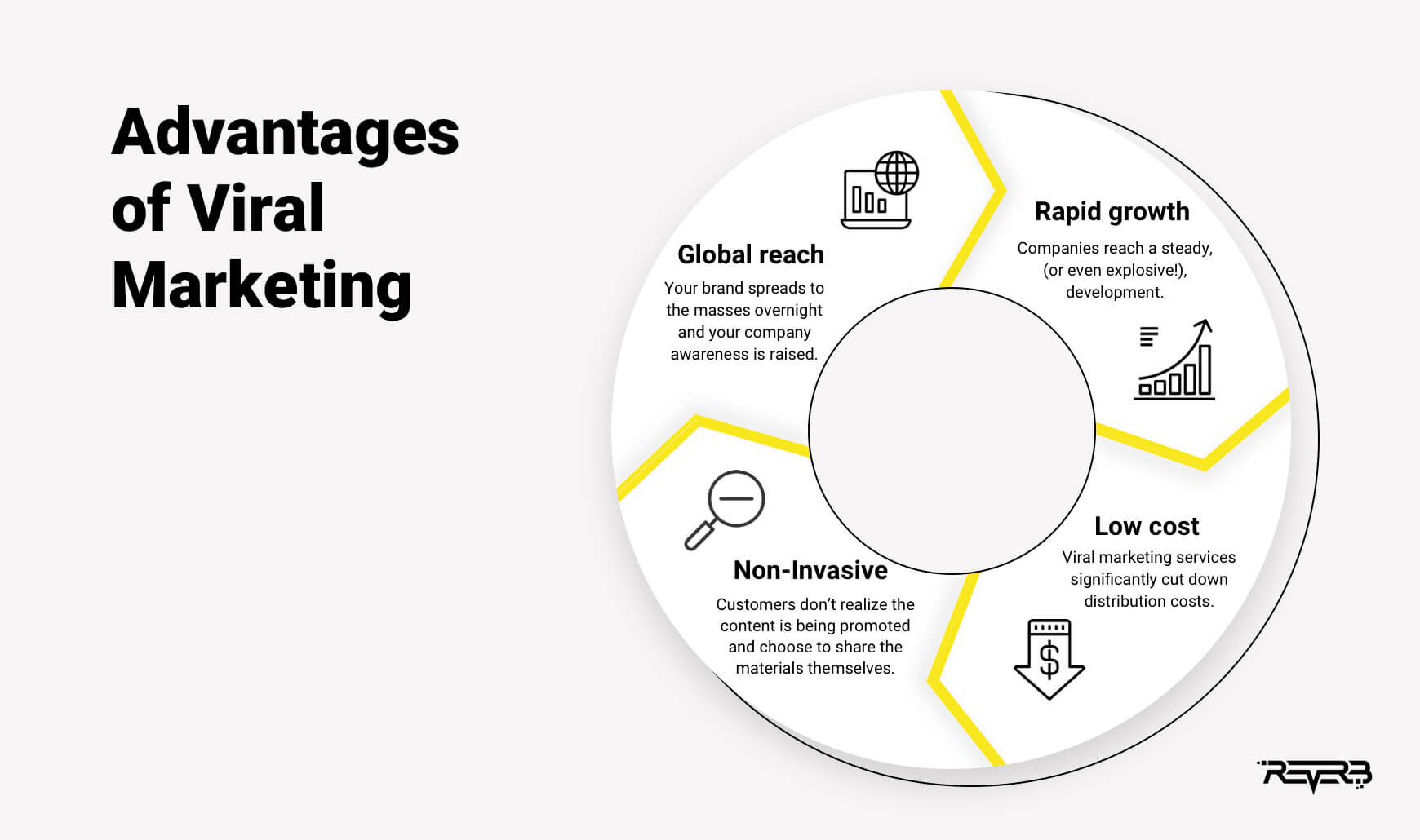 Viral Marketing Diagram