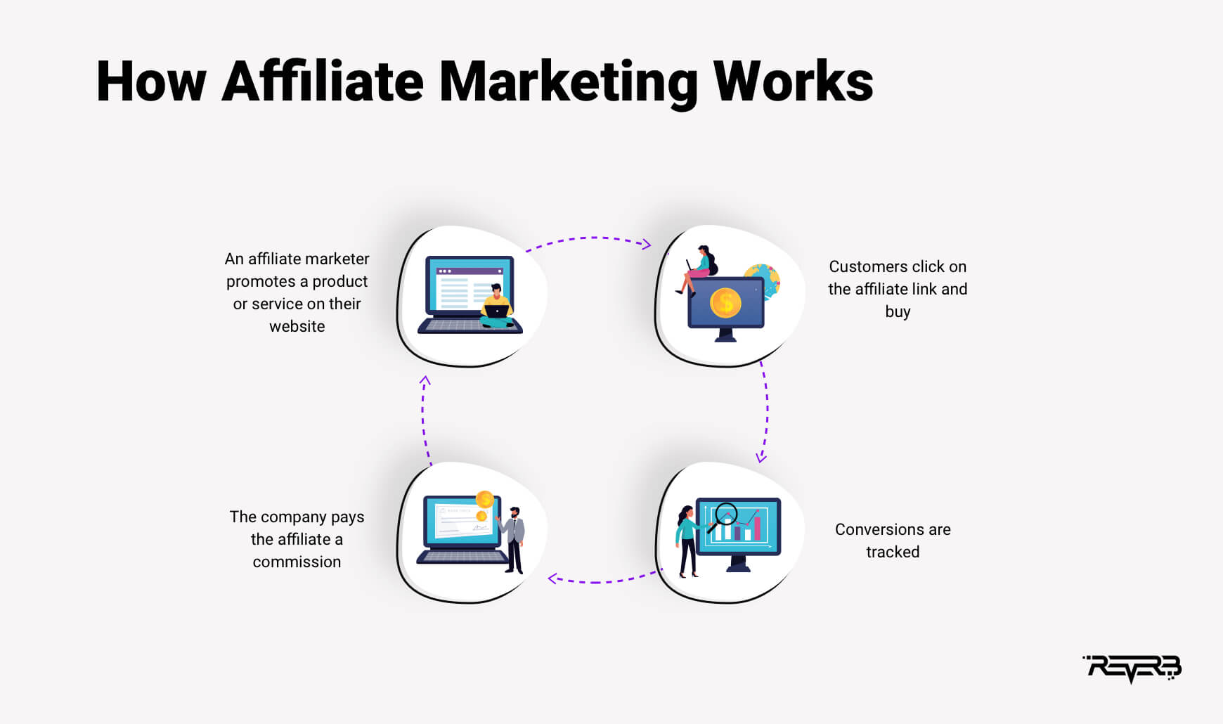 how affiliate marketing works