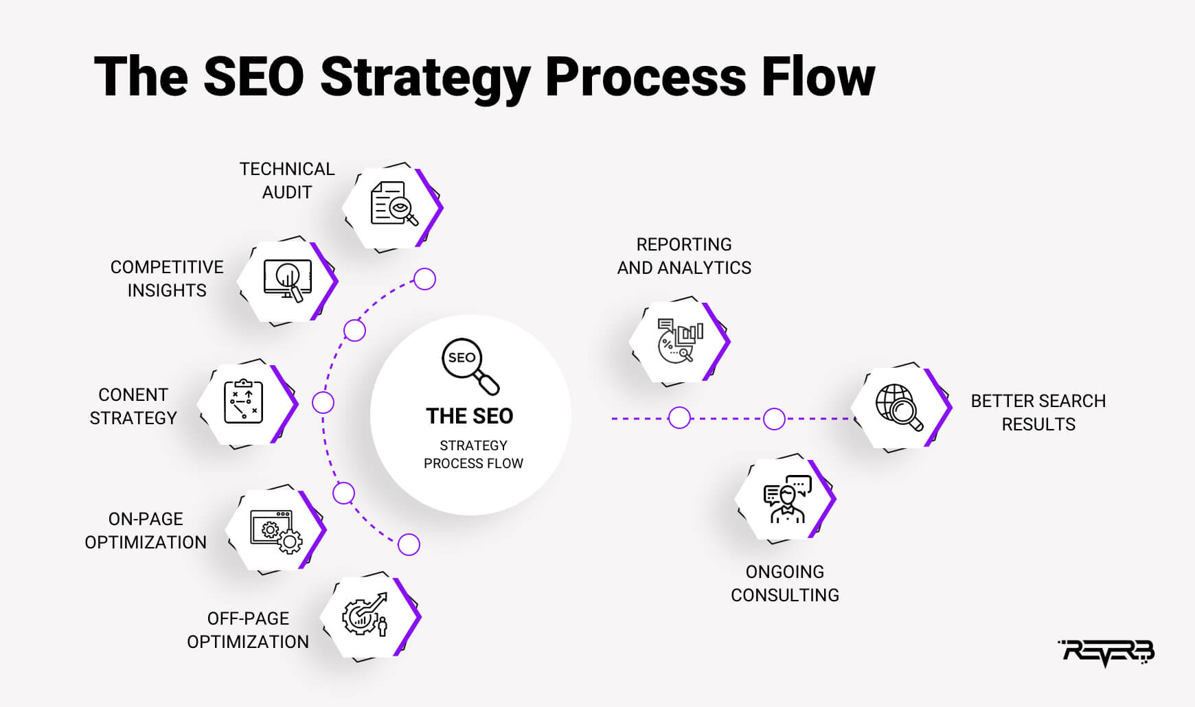 seo strategy process
