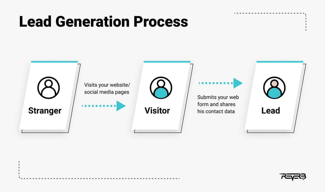 lead generation process