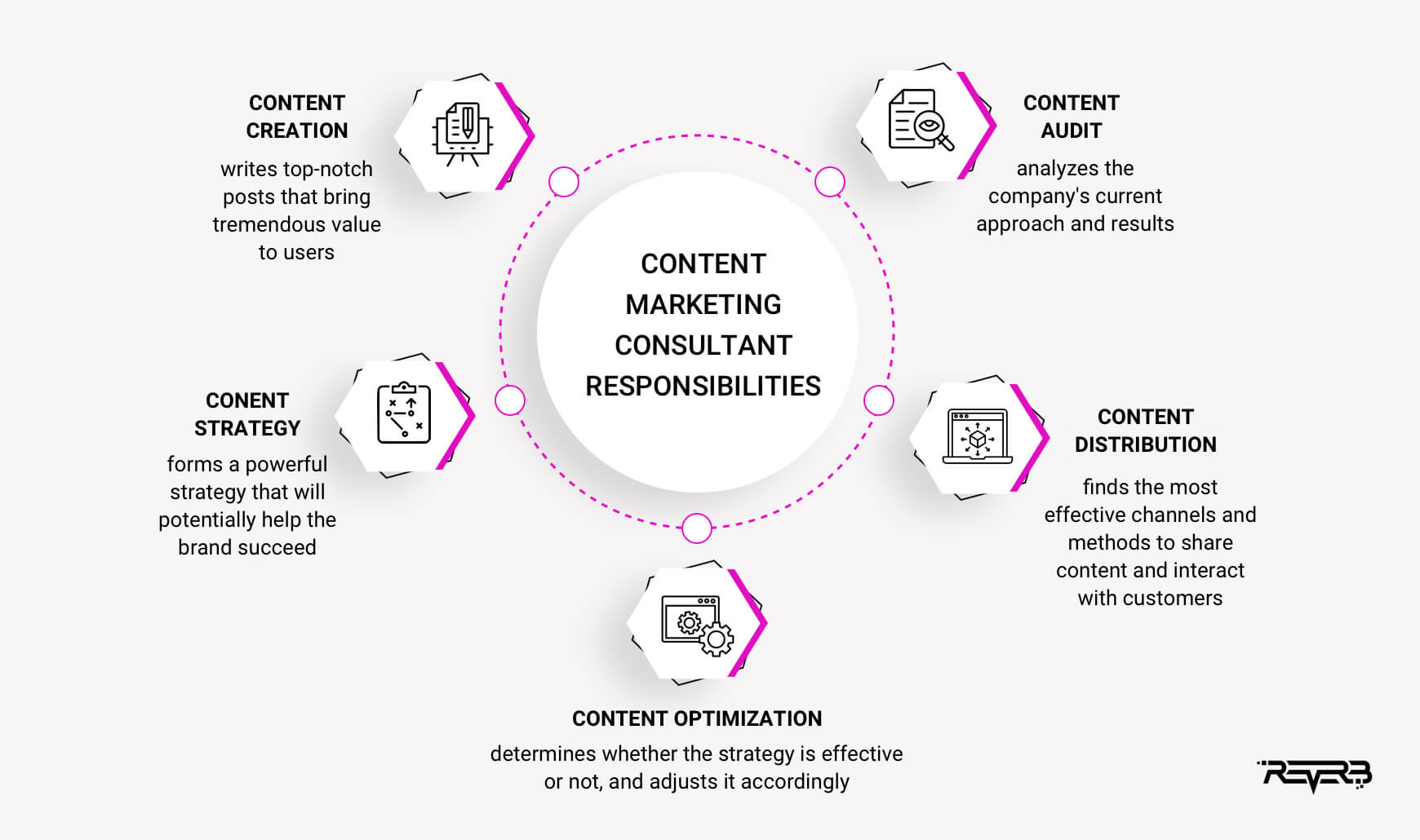 Content Marketing Consultant Responsibilities