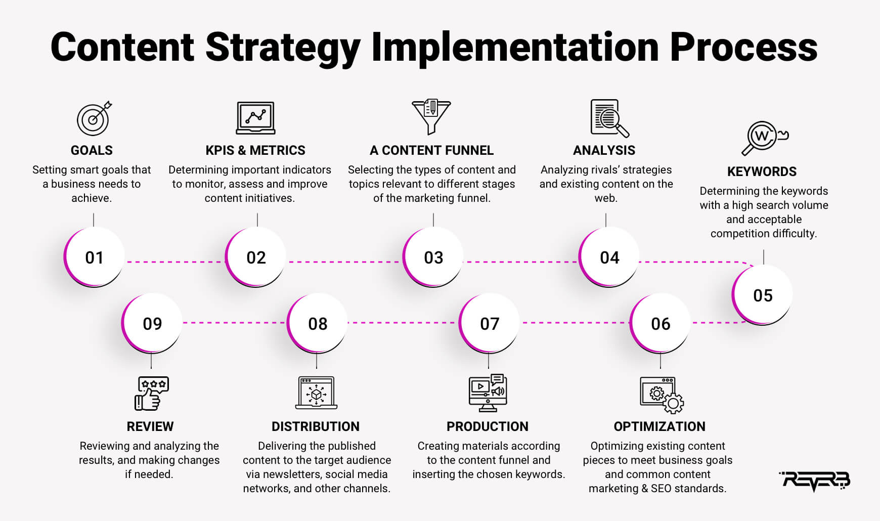 Content Strategy Implementation Process