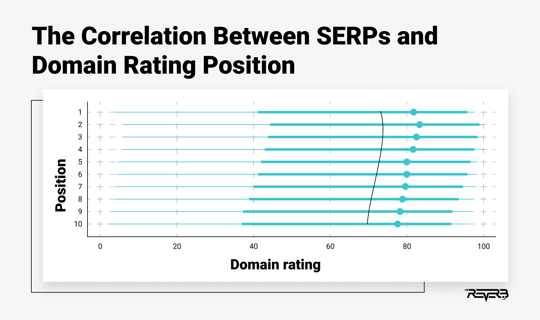 correlation between serps and domain rating