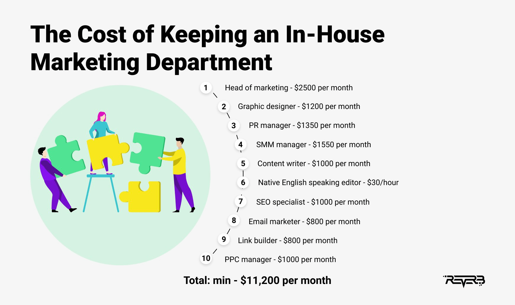 cost of keeping in-house marketing team