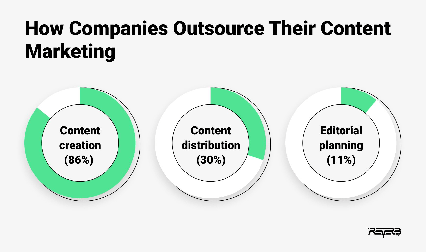 outsourcing content marketing statistics
