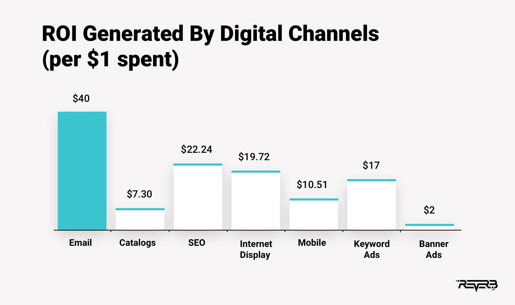 roi by digital channels