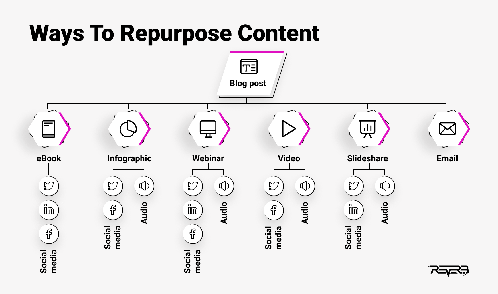 ways to repurpose content
