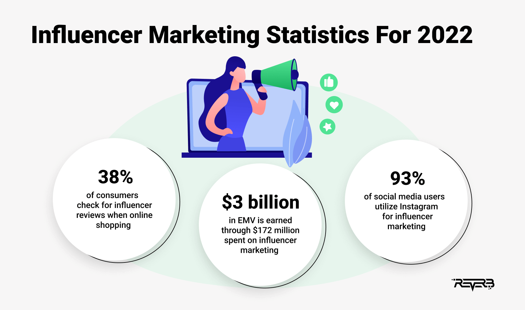 25+ Hot Digital Marketing Statistics You Must Know About In 2022 | REVERB