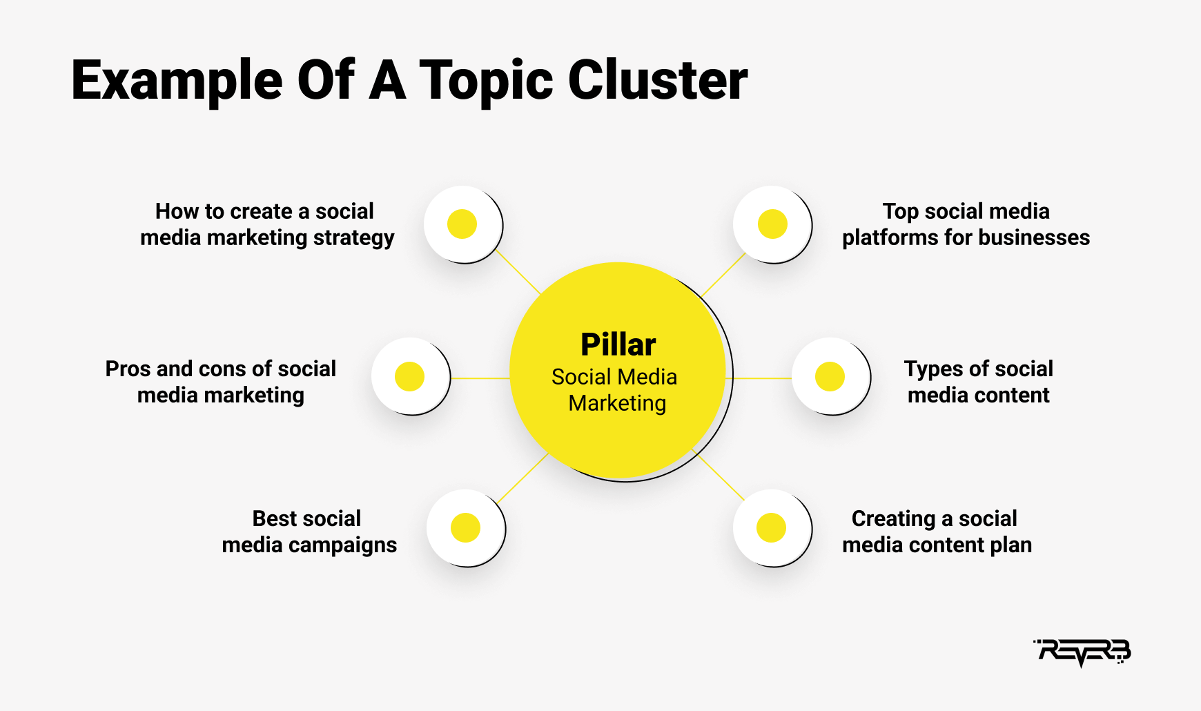 example of a topic cluster