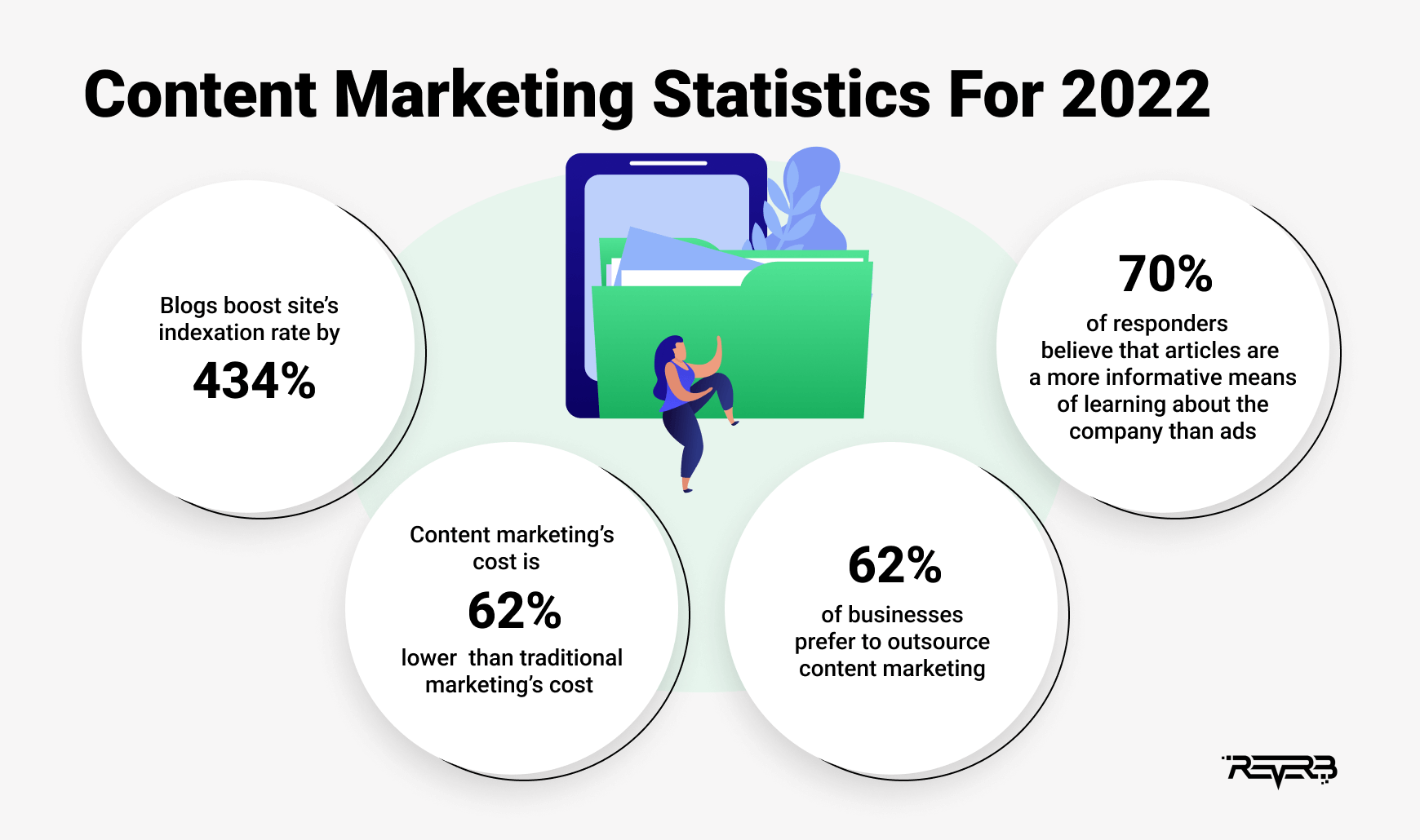 content marketing statistics 2022