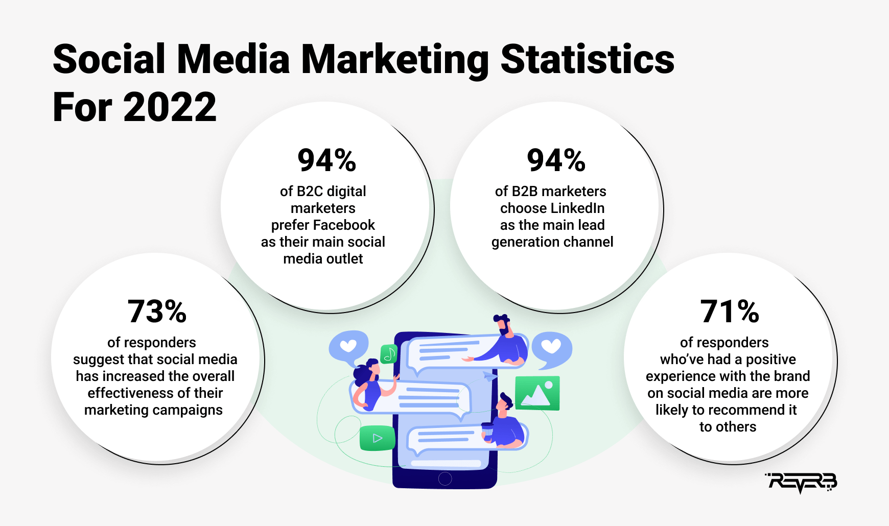 social media marketing statistics 2022