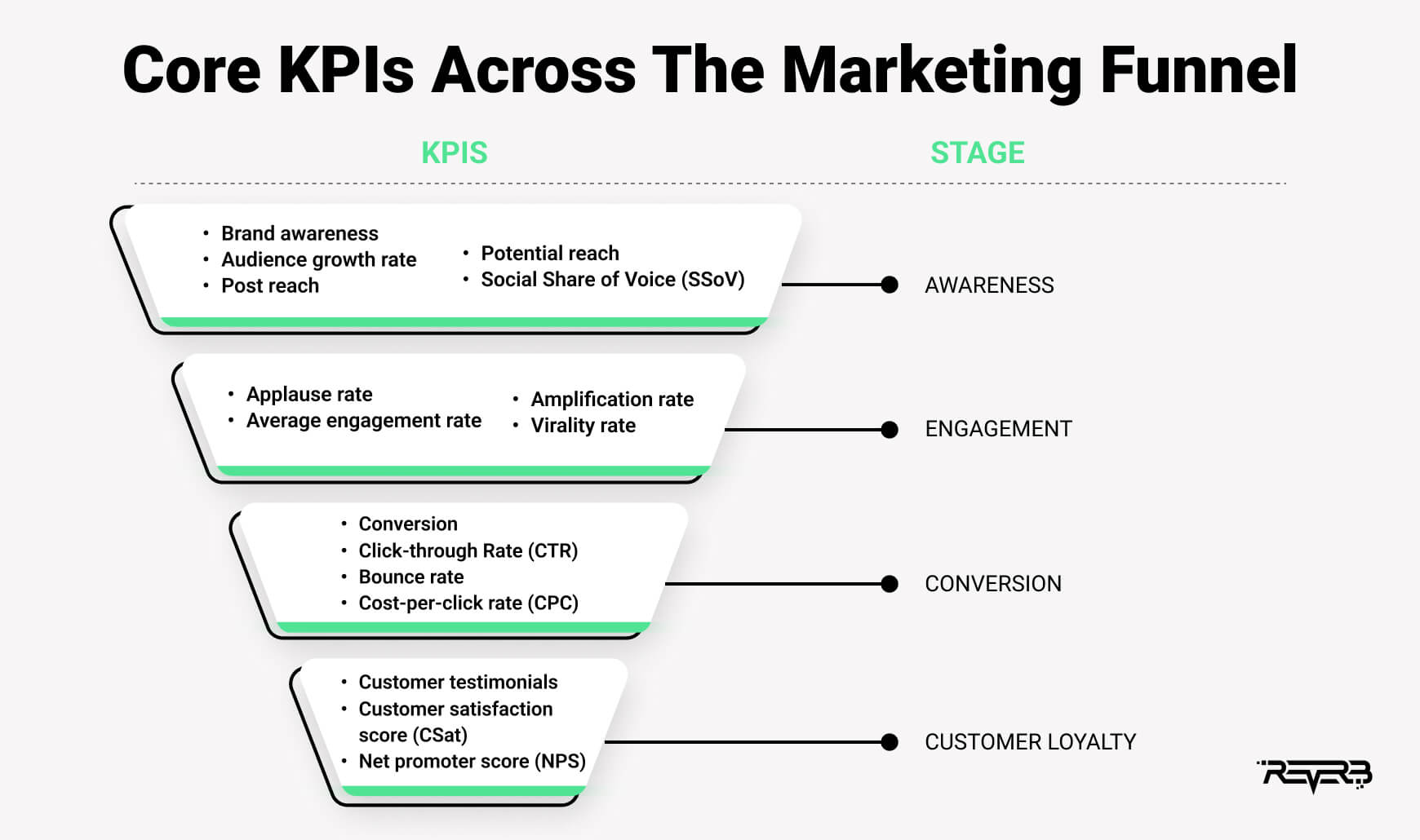 kpis marketing funnel