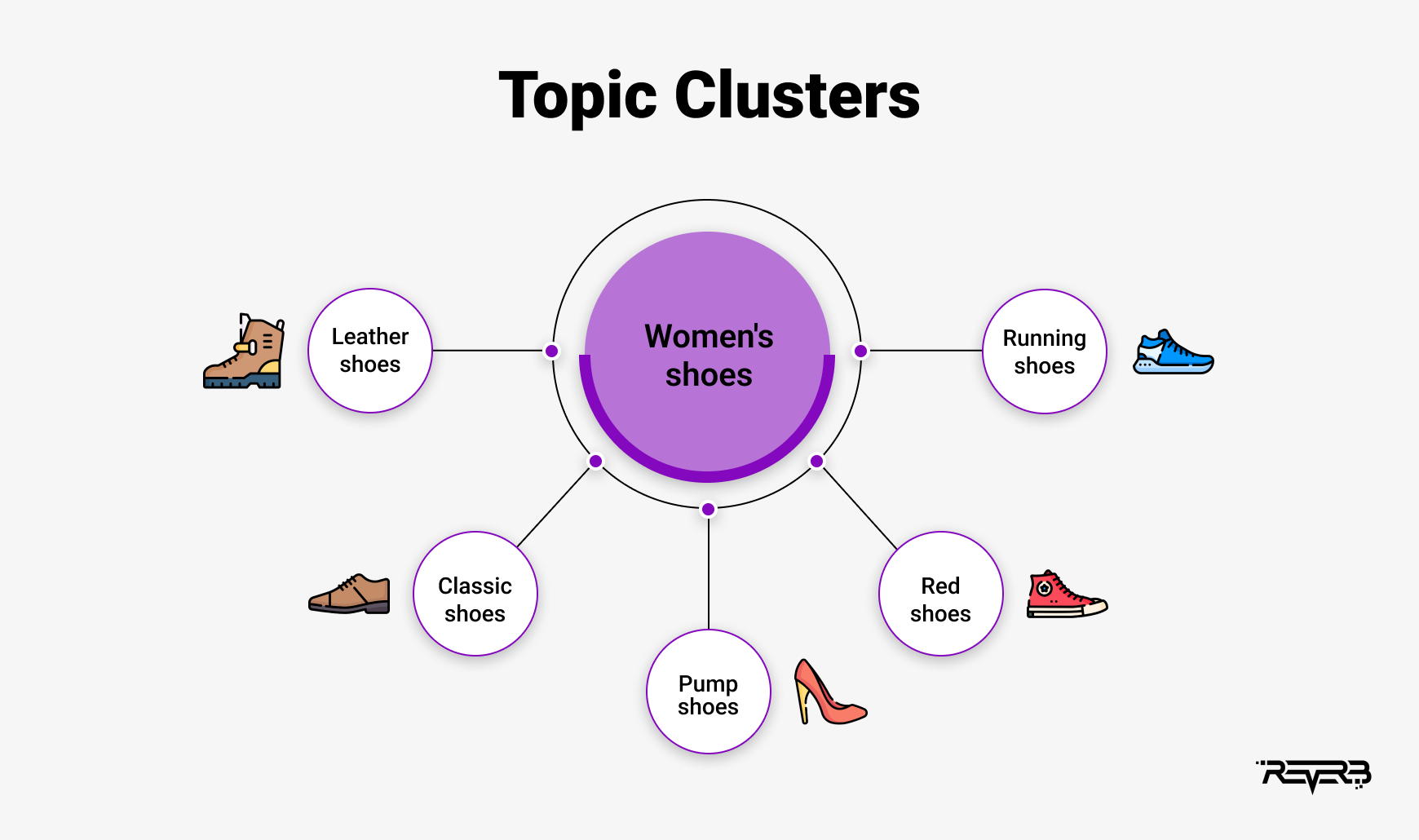 topic clusters