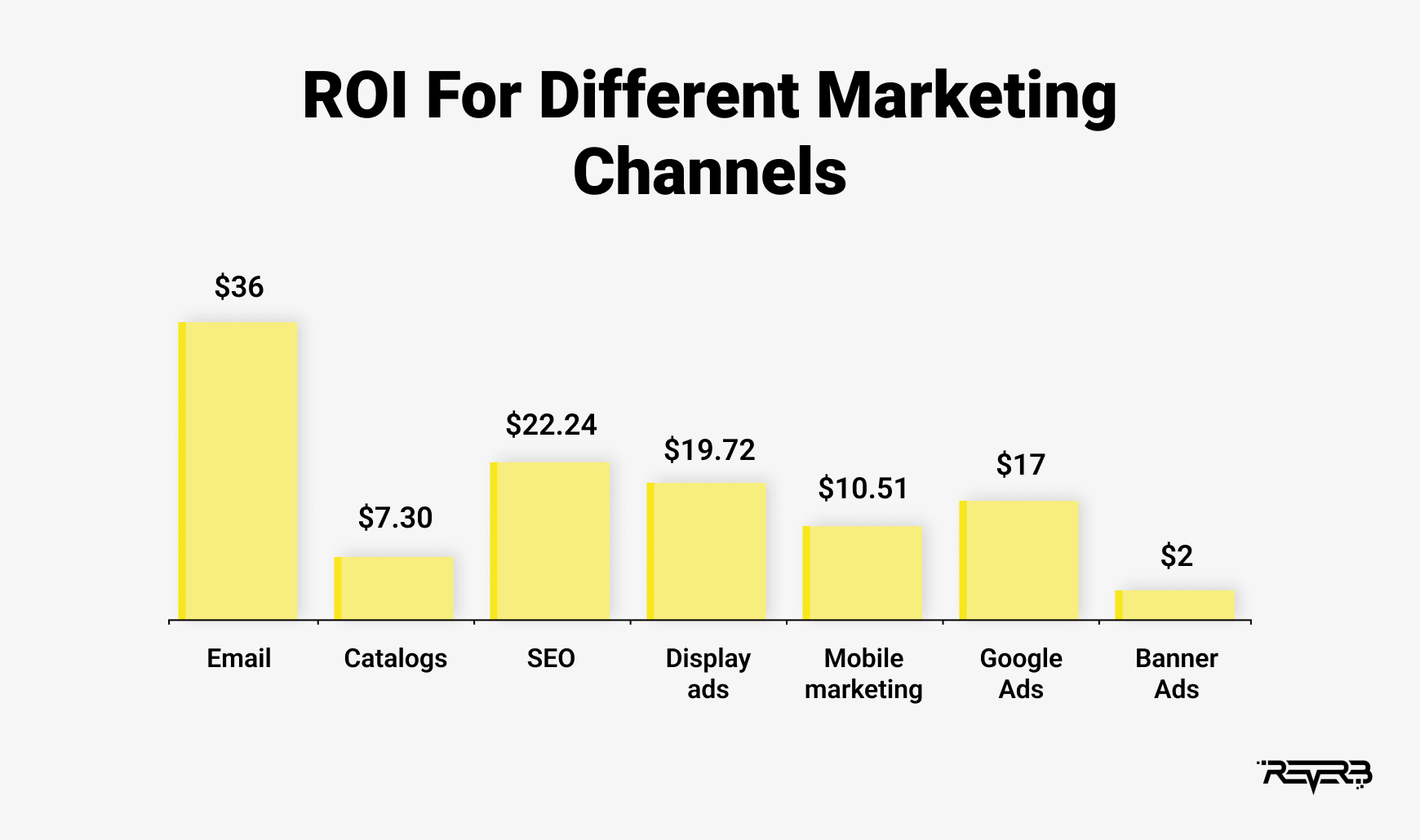 roi marketing channels