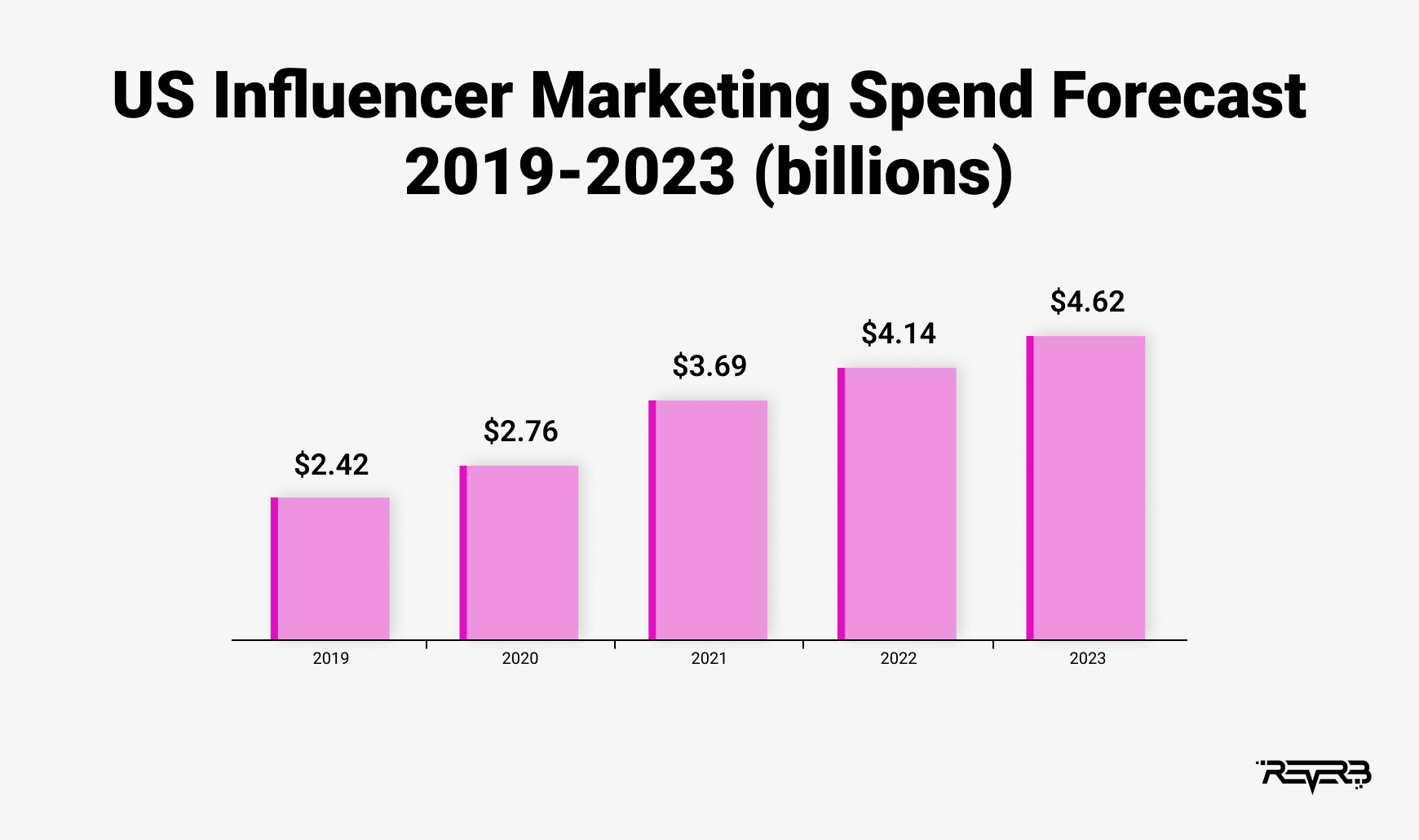 us influencer marketing spend