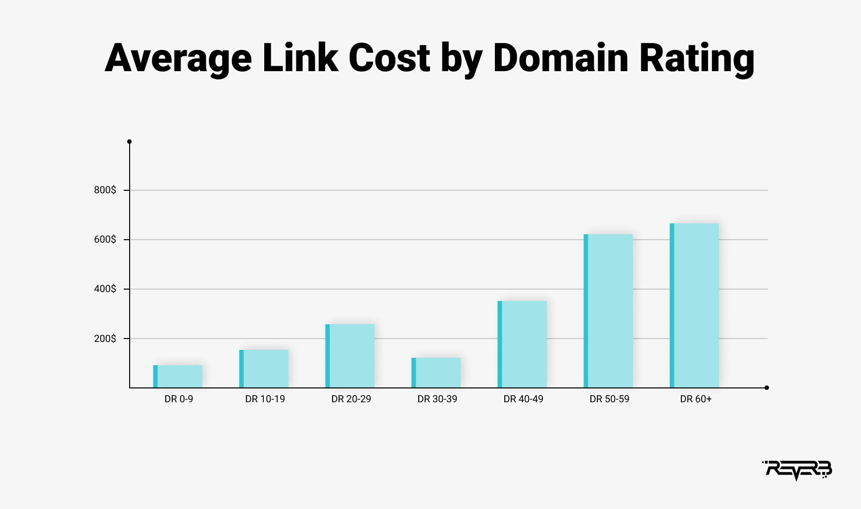 average link cost by domain rating
