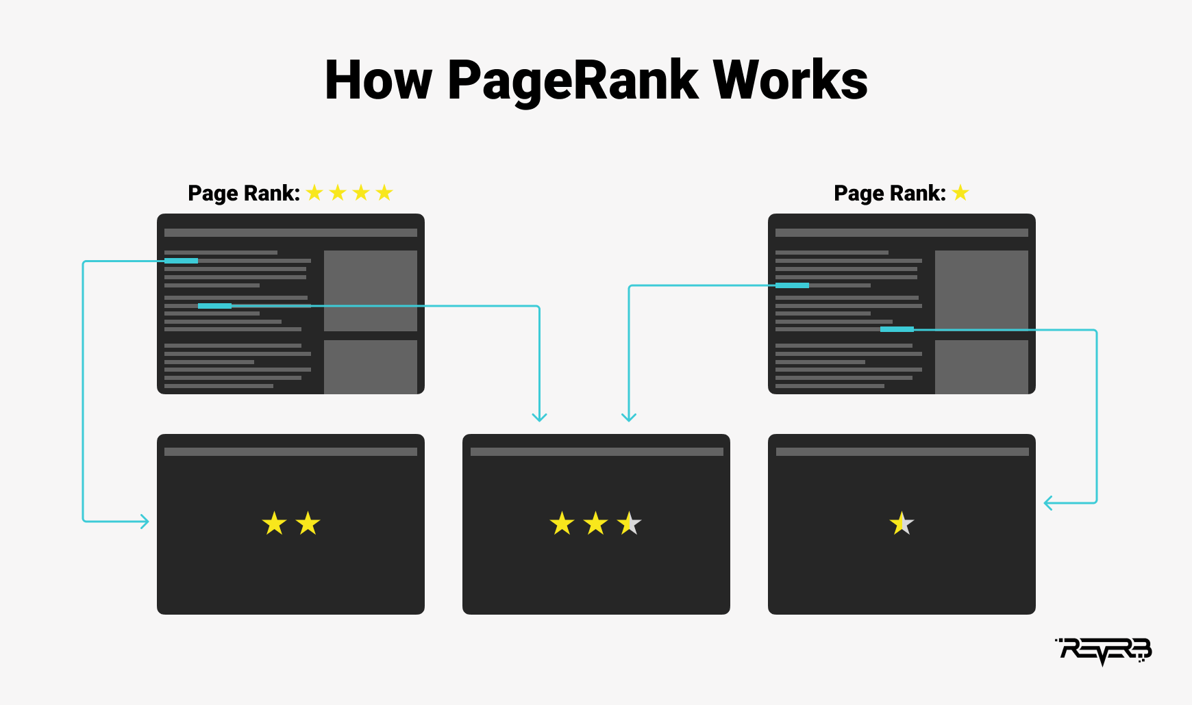how PageRank works