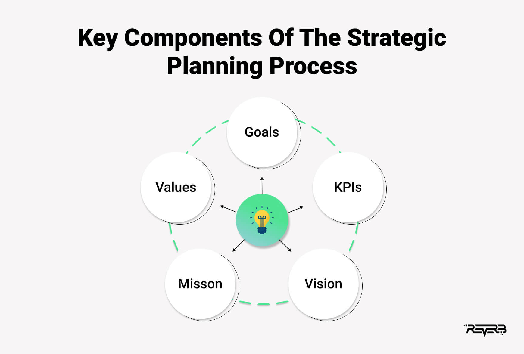 strategic planning process components