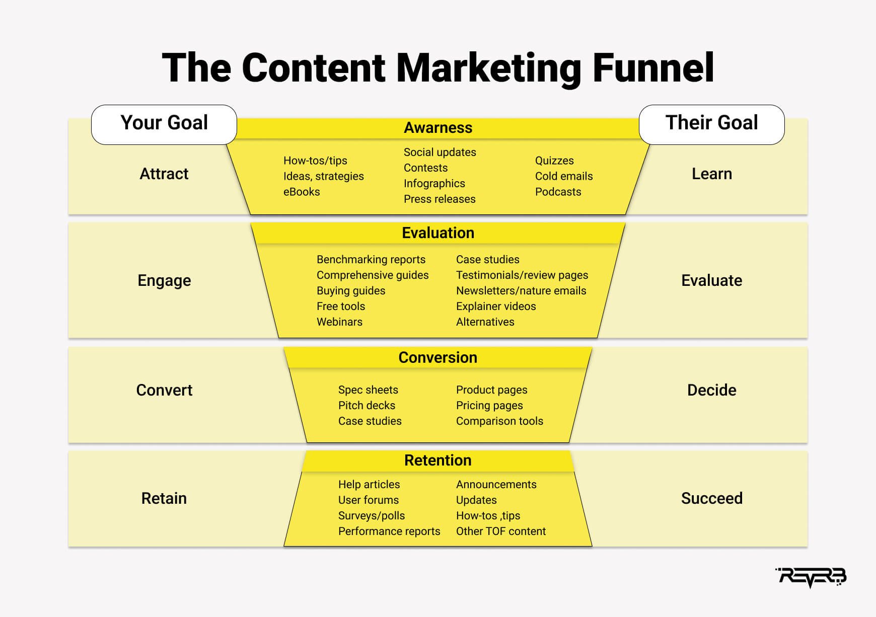 content marketing funnel