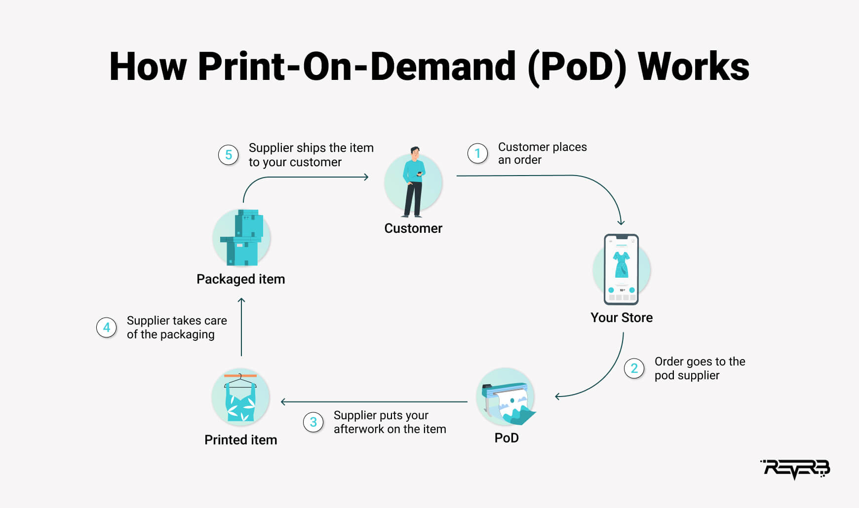 how print-on-demand (poD) works 