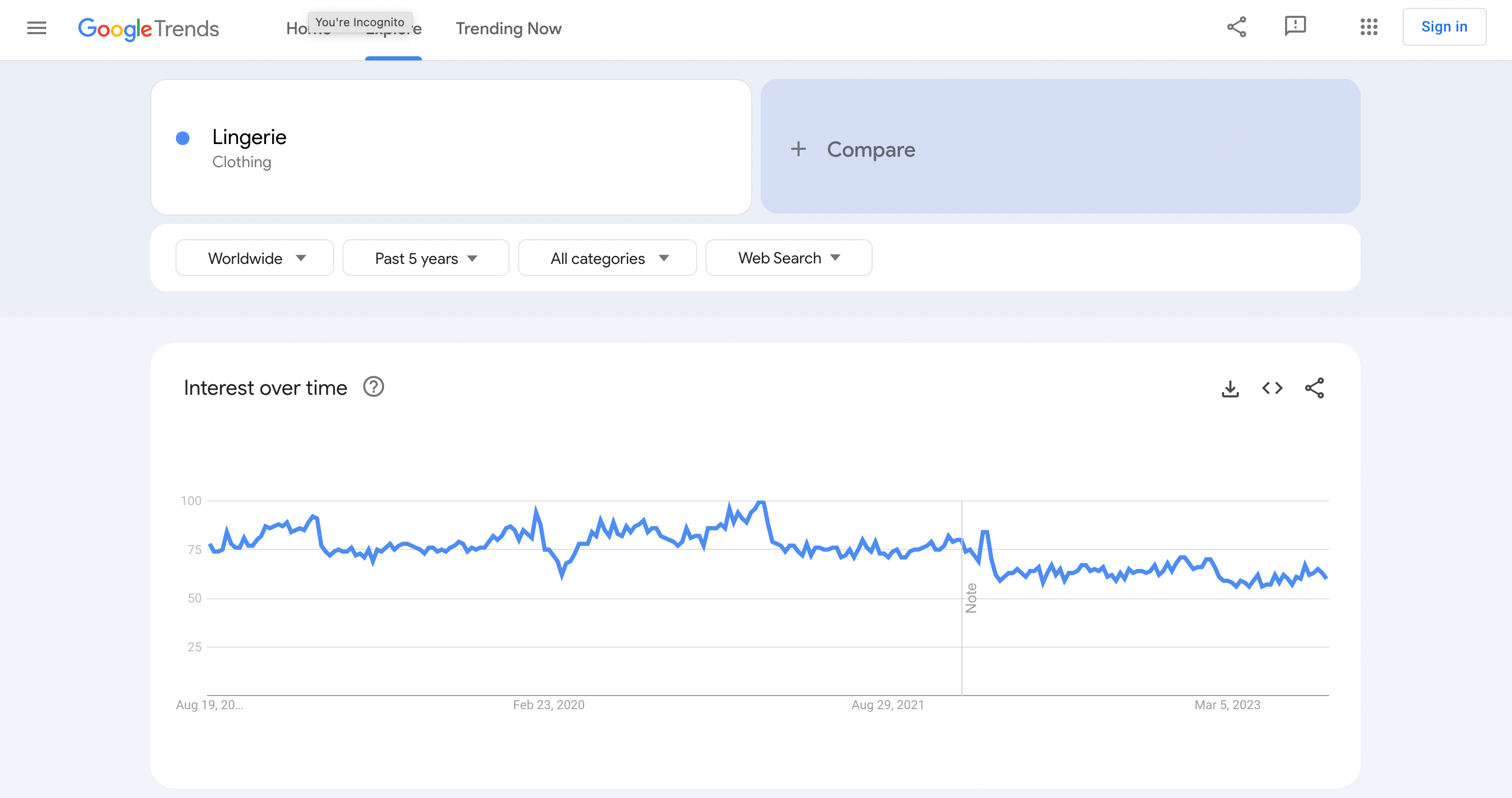 google trends lingerie