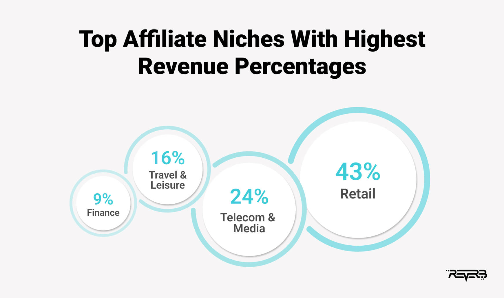 Top affiliate niches with highest revenue percentages