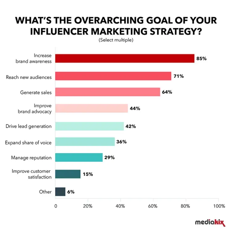 goals of influencer marketing