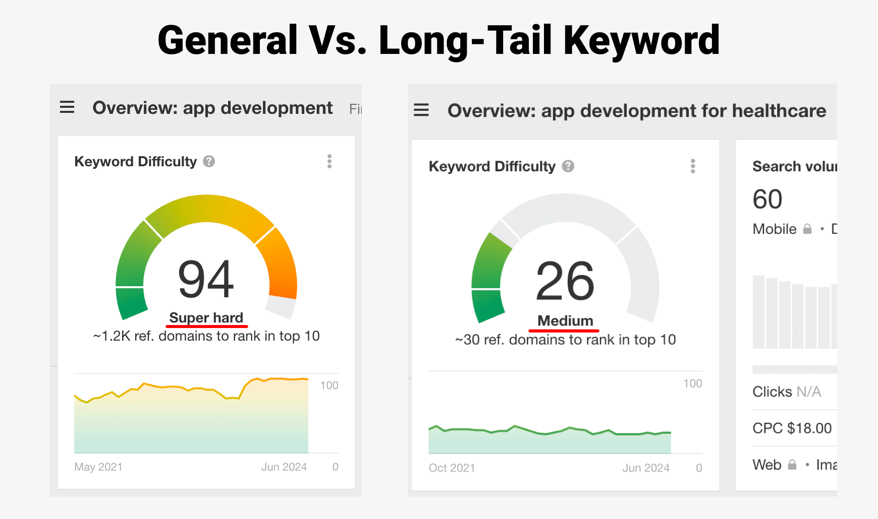 General vs. Long-Tail Keyword