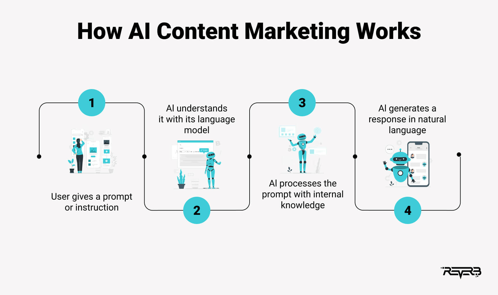 How AI Content Marketing Works