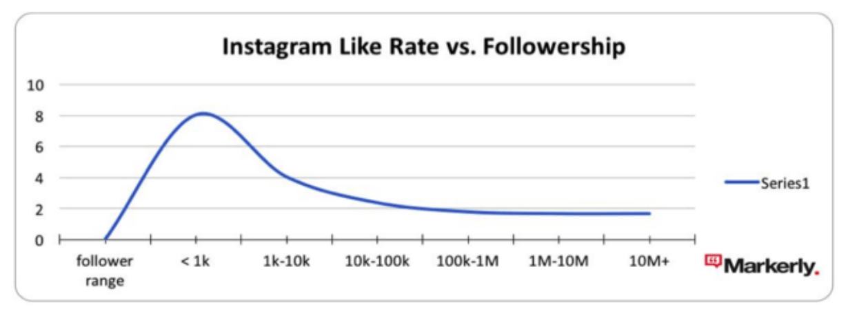 instagram like rate vs followers