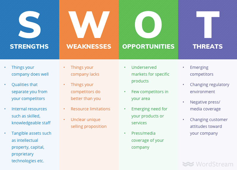SWOT Financial custom development