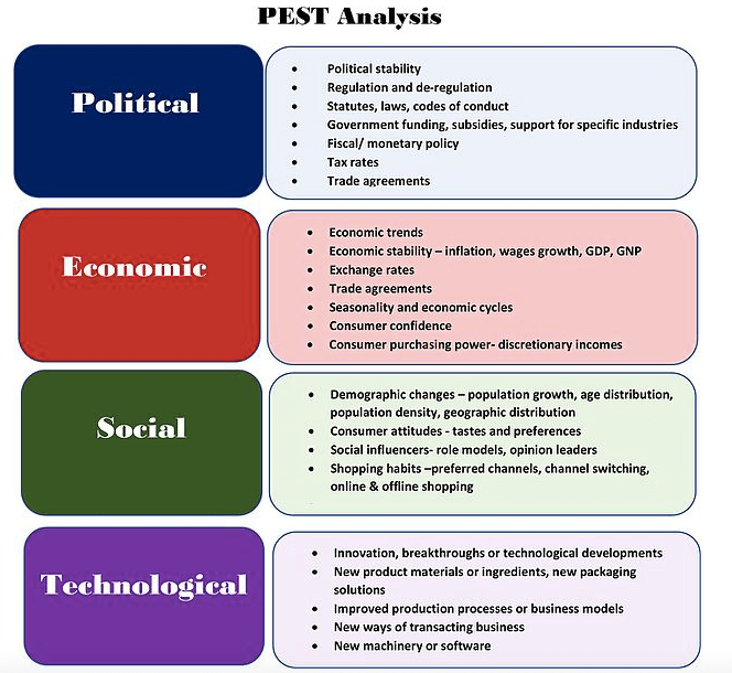 PEST analysis