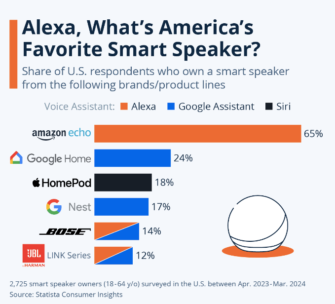 Survey by Statista