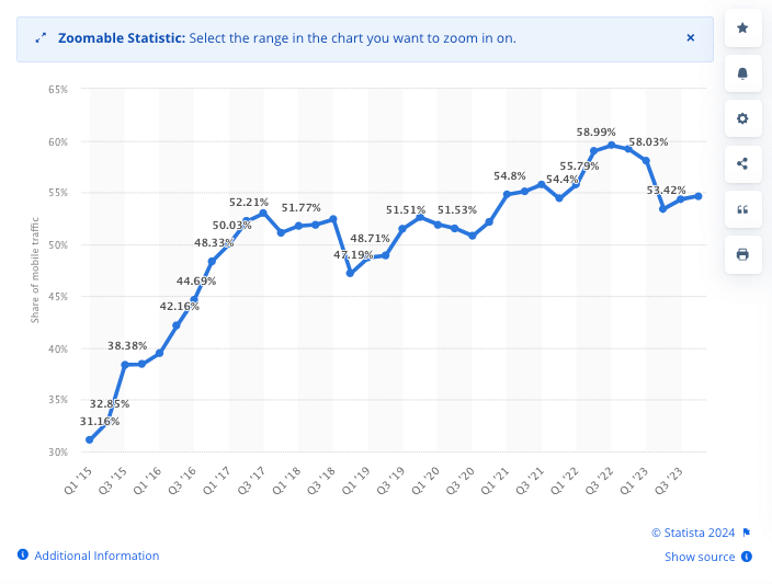 Maintaining High Organic Search traffic with the rise of AI