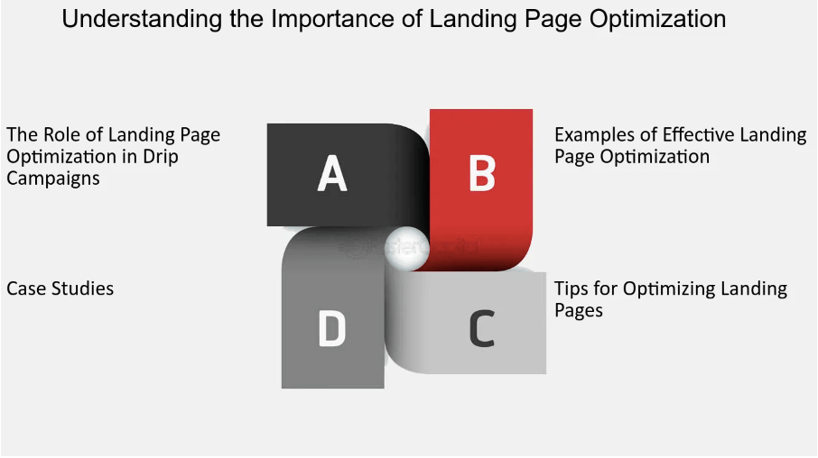 The importance of landing page optimization