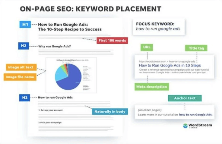 On-page seo: Keyword Placement