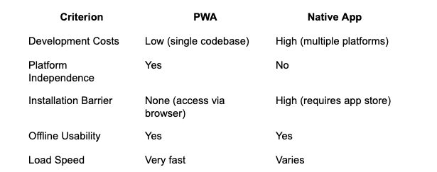 Comparing PWAs to Native Apps