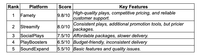 Comparison Table for Best Platforms