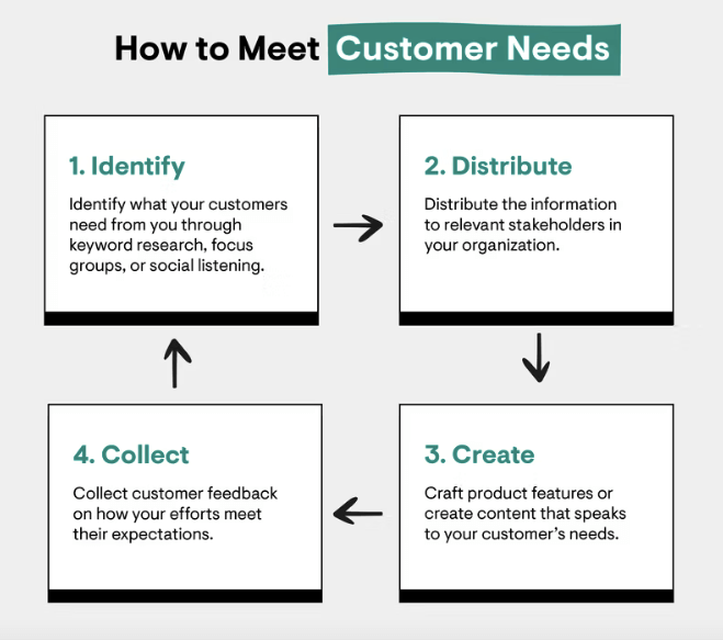 How to meet customer needs